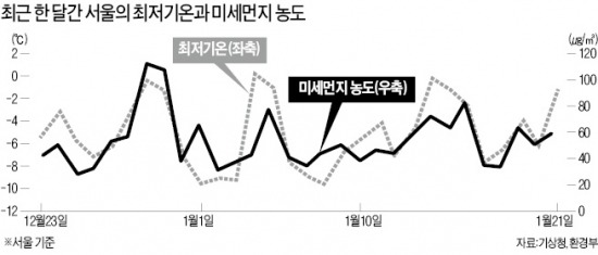 미세먼지의 습격…삼한사온? 이젠 '三寒四塵'