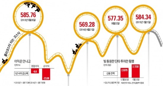 코스닥 '580 트라우마'