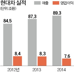 현대차, 보통주 1株당 3000원 배당…"도요타 수준으로 배당성향 높인다"