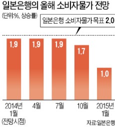 日 물가 전망 대폭 하향…추가 양적 완화엔 신중