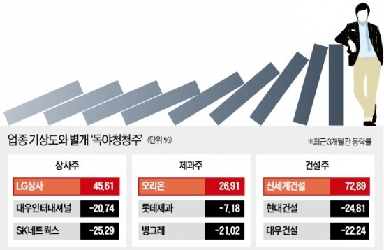 신세계건설·LG상사·오리온, 업황 죽쒀도…나홀로 新고가 찍었다