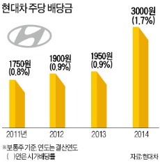 현대車, 배당 54% 확대 "주당 3000원 현금 지급"