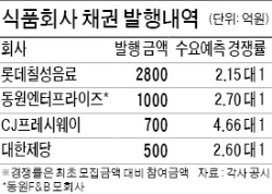 [마켓인사이트] '맛있는 채권' 늘었네