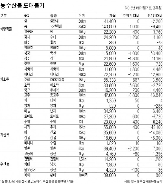 비싸진 채소…설 차례상 비용 오를 듯