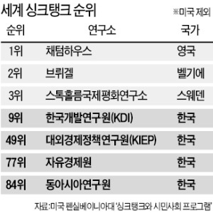 KDI의 저력…'세계 10대 싱크탱크' 첫 진입