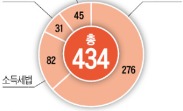 '434', 19대 국회서 발의된 세법 개정안…이러니까 세제 '누더기'