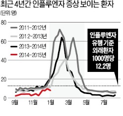 전국에 첫 독감주의보…중년층 확산 조짐