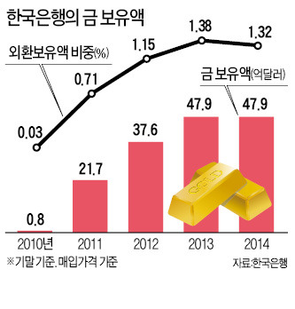 금값 오르면 韓銀의 고민도 커진다