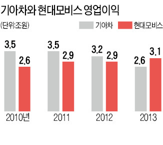 기아차, 러시아 수출물량 축소·판매가격 인상