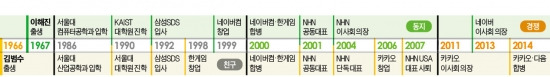 [이해진 vs 김범수] 20년 동지서 경쟁자…이해진-김범수, 투명성 보고서로 또 '충돌'