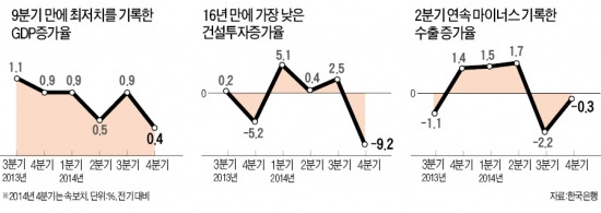 작년 4분기 성장률 0.4%…재정 확대 '약발' 안통했다