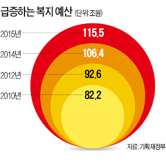 "증세 없다" 선별복지로 돌아서는 정부