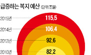 "증세 없다" 선별복지로 돌아서는 정부