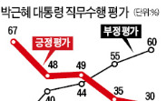 朴대통령 지지율 30% 최저