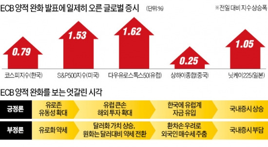 글로벌 증시 달군 ECB 양적완화…모닥불일까…장작불일까