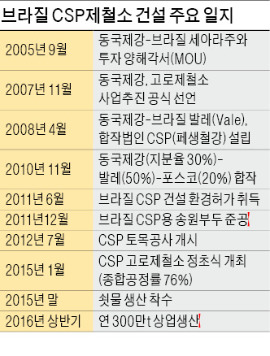 브라질 고로 제철소 꿈 '눈앞'…장세주 "철강 열정은 계속된다"