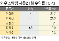 이효근, 수익률 21.7% 1위…'휴메딕스 급등' 장동우 4위 도약