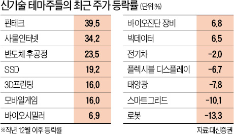 IoT·핀테크株 유망, 3D프린팅도 담아둘 만