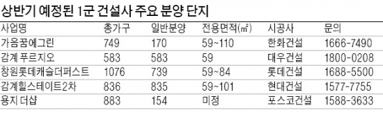 감계 푸르지오·가음 꿈에그린·용지 더샵…대형 건설사, 창원서 분양大戰