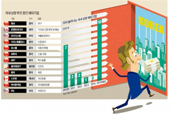 [마켓인사이트] 유럽·동남아 기업까지…올 10여社 한국 증시 '노크'