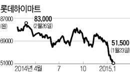 매장 수 확 늘렸는데 매출은 줄어…롯데하이마트, 연일 新저가 '우울'