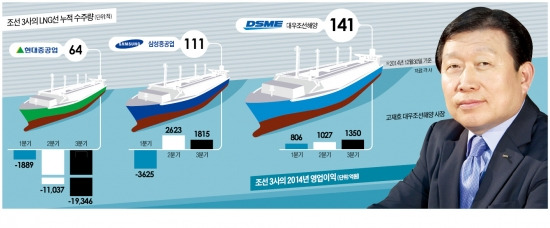 [산업 리포트] 최악 불황에도 수주목표 홀로 초과달성…'대우조선 미스터리'