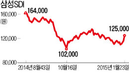 전기차株 삼성SDI '재충전'