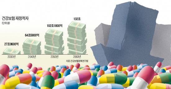 [국민연금·건강보험도 '뇌관'] 가입자 10명 중 4명 '무임승차' 건보 내년 적자…연금 2053년 '바닥'