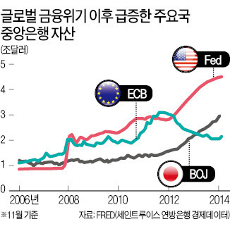 [글로벌 금융리포트] 중앙은행 자산 급팽창…금리변동 따른 손실 우려