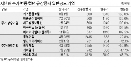 작년 유상증자 상장사 株價 평균 22% 올랐다