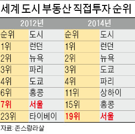 글로벌 매력 뚝 떨어진 서울 부동산