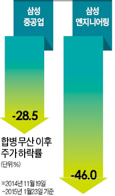 삼성중공업·삼성엔지니어링, 합병 무산 후유증 만만찮네
