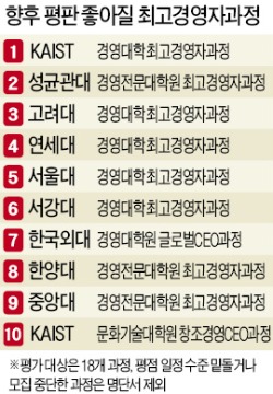 [한경, 2015 대학 최고위과정 평가] KAIST '수업 탄탄' 성균관대 '삼성 효과'…향후 평판도 1·2위