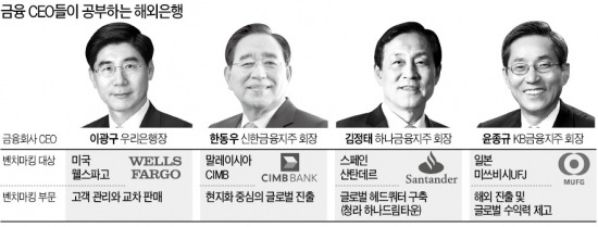 해외은행 '성장 DNA' 심겠다는 금융 CEO