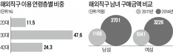 3배 커진 해외직구…남자가 더 샀다