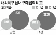 3배 커진 해외직구…남자가 더 샀다