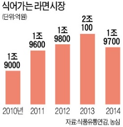 牛脂파동도 견딘 라면, 세월호 충격 못 비켜가