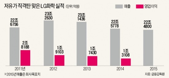 유가 급락에 고전하는 LG화학