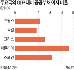 그리스 부채 감당 못할 수준?