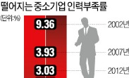 더 뽑을 여력 없어…中企 '인력난' 옛말