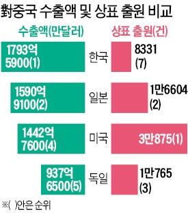 상표 뺏겨 中 진출 못하는 한류 브랜드