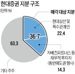 [마켓인사이트] 현대증권 본입찰…1조 이상 써냈다