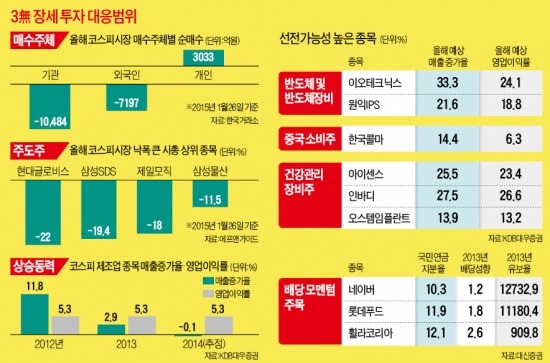 '3無 장세' 뚫을 무기는 배당·중소형株