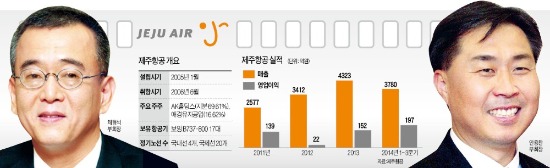 'LCC 개척자' 제주항공, 초기 설움 딛고 10년 만에 '순항 궤도'