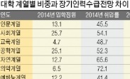 대학 인문계열 정원 1800여명 줄인다