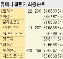 '늦깎이 신인' 박성준, PGA 깜짝 2위