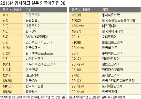 [JOB] 구글코리아, 4년 연속 '가장 입사하고픈 외국계 기업' 1위