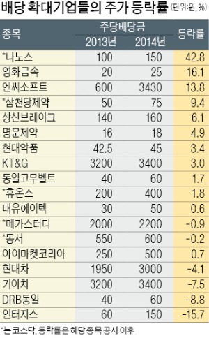 '배당 확대' 약발 없는 대형株