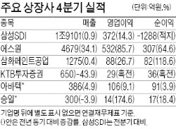 LG이노텍, 작년 영업익 130% 늘어