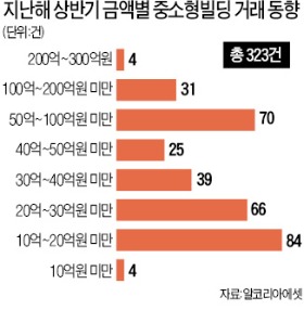 低금리·차명계좌 금지에 거액 자산가, 수익형 부동산 '노크'